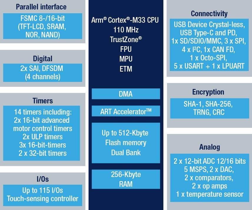 Infographic - STMicroelectronics STM32 L5 Ultra-Low-Power MCUs Infographic - STMicroelectronics STM32 L5 Ultra-Low-Power MCUs